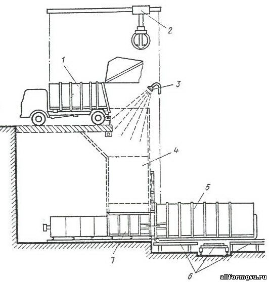 Схема мусороперегрузочной станции с прессованием ТБО стационарным уплотнителем.