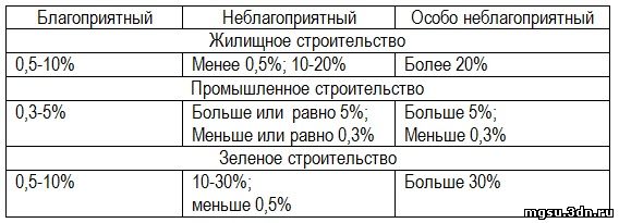 Градация территорий по благоприятности