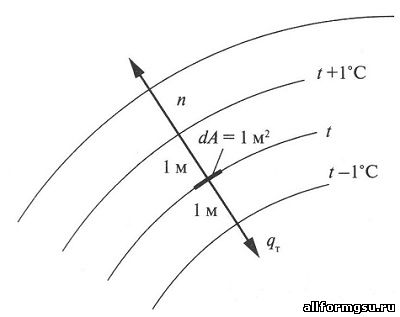 Направления теплового потока и градиента температуры