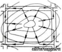 Схемы организации поверхностного стока в зависимости от рельефа территории.