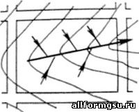Схемы организации поверхностного стока в зависимости от рельефа территории.