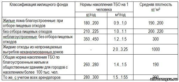 Ориентировочные нормы накопления ТБО