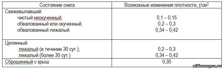 Плотность снега в зависимости от его состояния