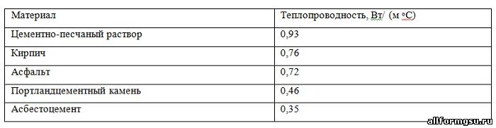 Теплопроводность материалов с одинаковой плотностью