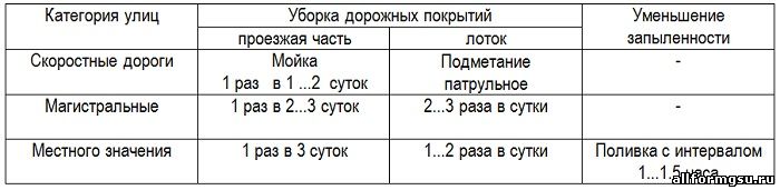 Технологический порядок и периодичность летней уборки