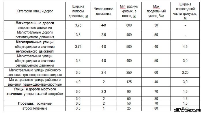 Расчетные параметры улиц и дорог, согласно СНиП