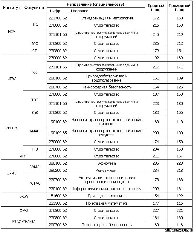 FAQ для абитуриентов МГСУ