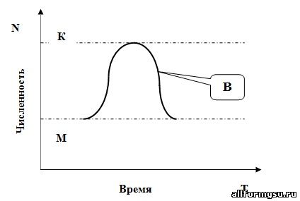 В – экспоненциальный рост и падение численности (N)
