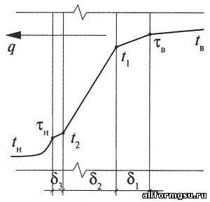 Распределение температуры при теплопередаче через многослойную стену