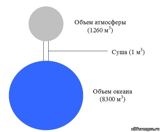 Сравнительные объемы атмосферы и океана, приходящиеся на 1 м3 суши.