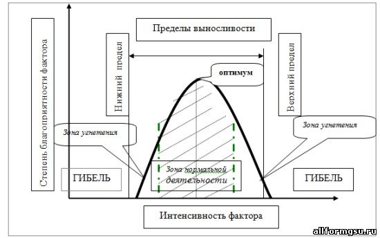 Зависимость действия экологического фактора от его интенсивности