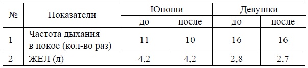 Функциональное состояние дыхательной системы (частота дыхания в покое и ЖЕЛ)