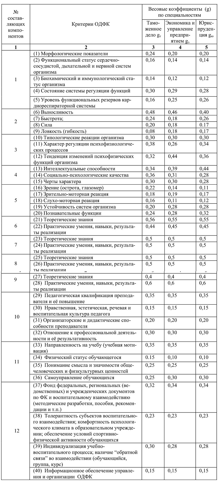 Усредненные весовые коэффициенты критериев качества ОДФК.