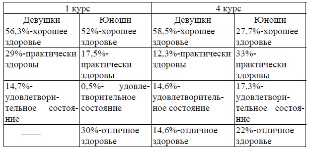 Выявление мнения студентов о собственном здоровье, его оценка