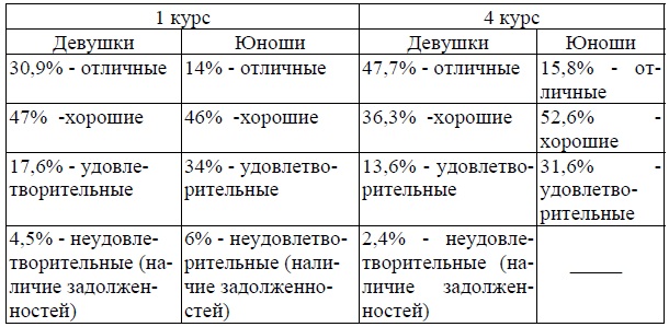 Результаты оценок осенней сессии 2009/10 учебного года