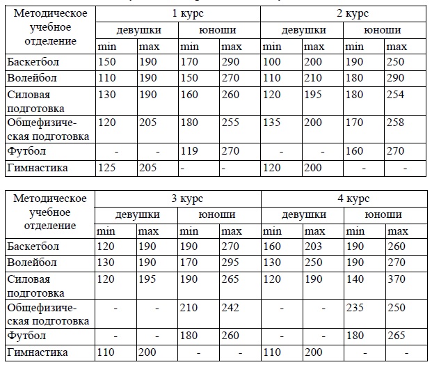 Результаты прыжка в длину с места