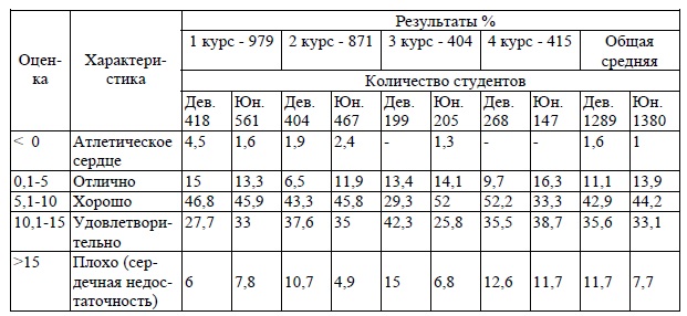 Результаты выносливости сердечно-сосудистой системы в процентах