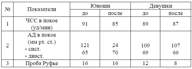 Функциональное состояние сердечно-сосудистой системы (ЧСС и АД в покое, проба Руфье)