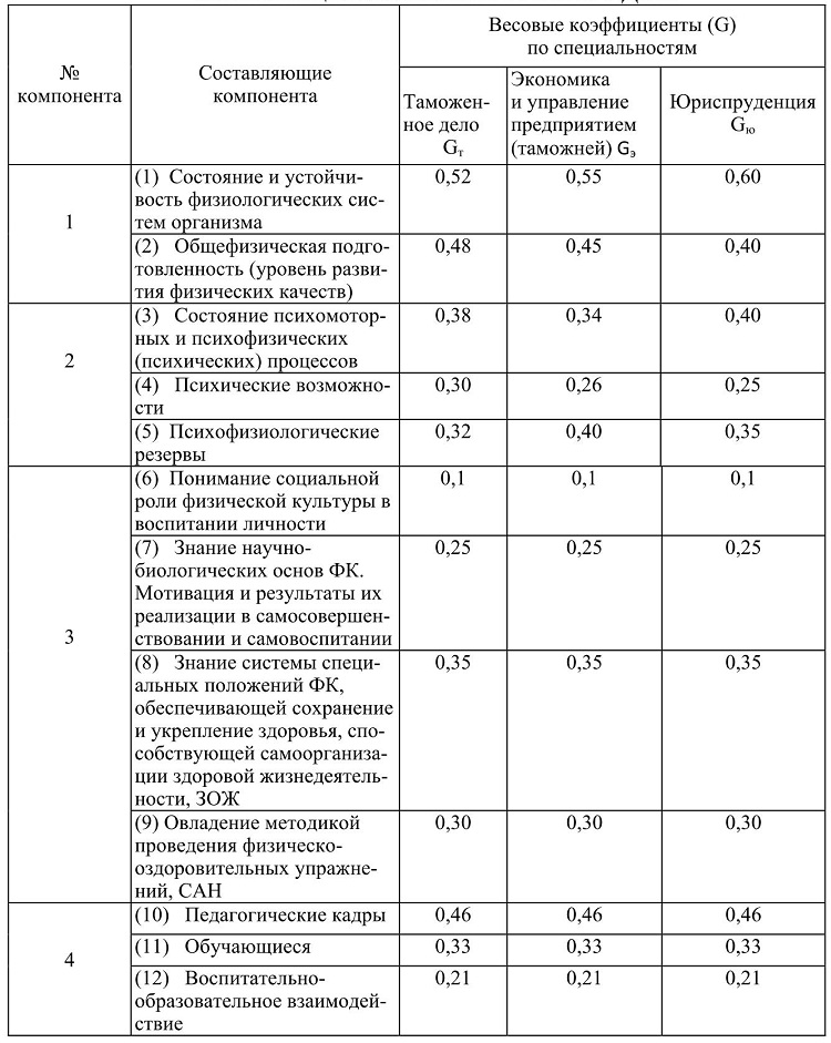 Усредненные весовые коэффициенты составляющих компонентов качества ОДФК